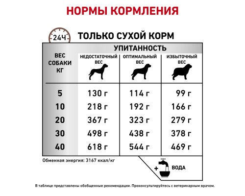 Royal Canin (вет.корма) для собак при запоре, диарее, колите 2 кг