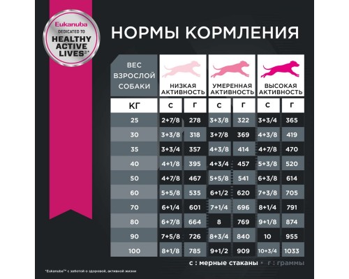 Корм Eukanuba для взрослых собак крупных пород с чувствительным пищеварением, с ягненком и рисом 2,5 кг