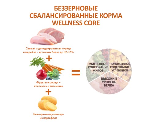 Корм Wellness CORE из индейки с курицей для взрослых собак мелких пород 1,5 кг