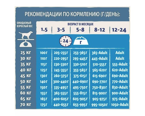 Корм Dog Chow для щенков крупных пород, с индейкой 2,5 кг