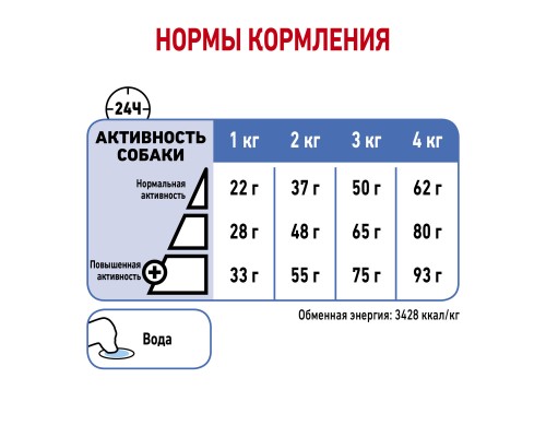 Корм Royal Canin для взрослых и стареющих собак малых пород (до 4 кг), склонных к набору лишнего веса 500 г