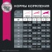 Корм Eukanuba для взрослых собак крупных пород, с птицей 3 кг