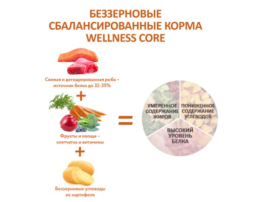 Корм Wellness CORE из лосося с тунцом для взрослых собак мелких пород 1,5 кг