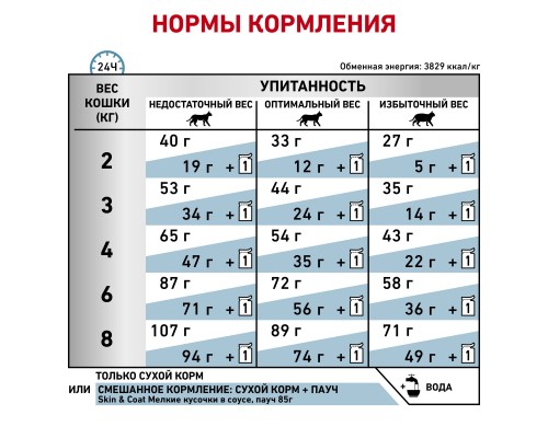 Royal Canin (вет.корма) для кошек при дерматозах и выпадении шерсти