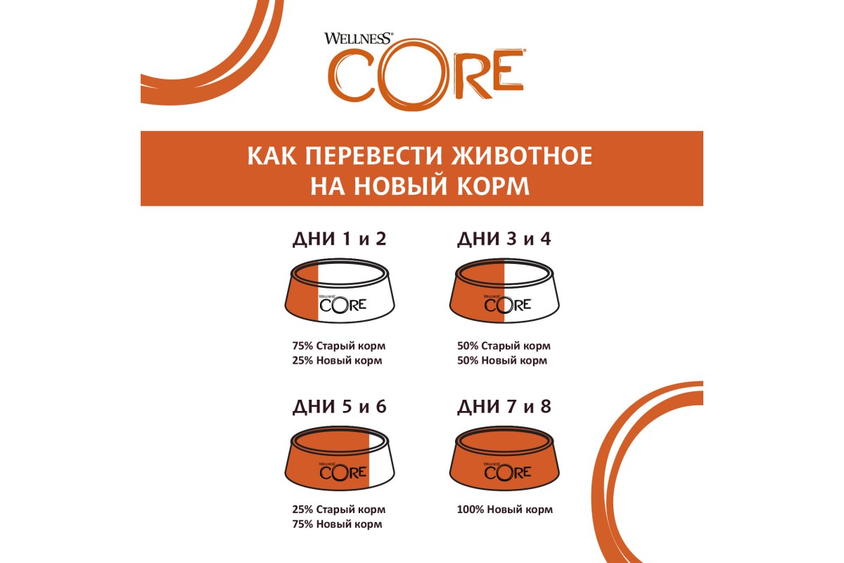 Wellness core курица индейка