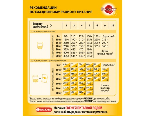 Корм Pedigree сухой корм для щенков всех пород, с курицей 2,2 кг