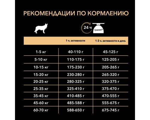 Корм Purina Pro Plan для взрослых собак средних пород, с высоким содержанием курицы 1,5 кг